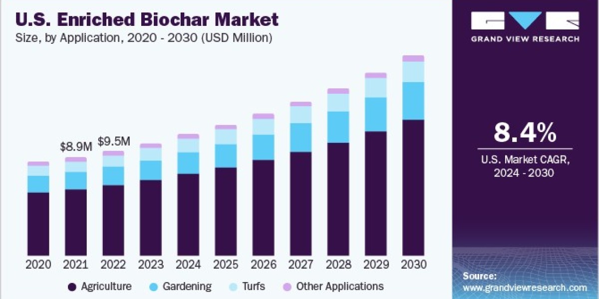 Enriched Biochar Market Flourishes as Farmers Seek Cost-Effective Soil Enhancers