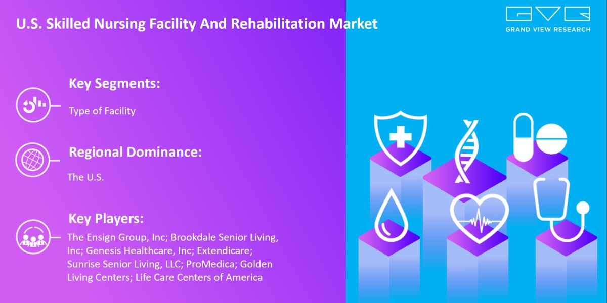 U.S. Skilled Nursing Facility And Rehabilitation Market New Business Opportunities and Emerging Trends and Forecasts 203
