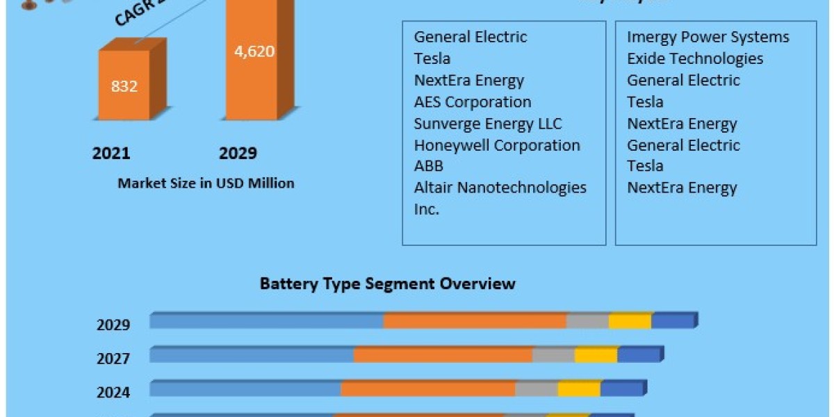 North America Battery Energy Storage System Market: Regional Adoption and Investment Trends