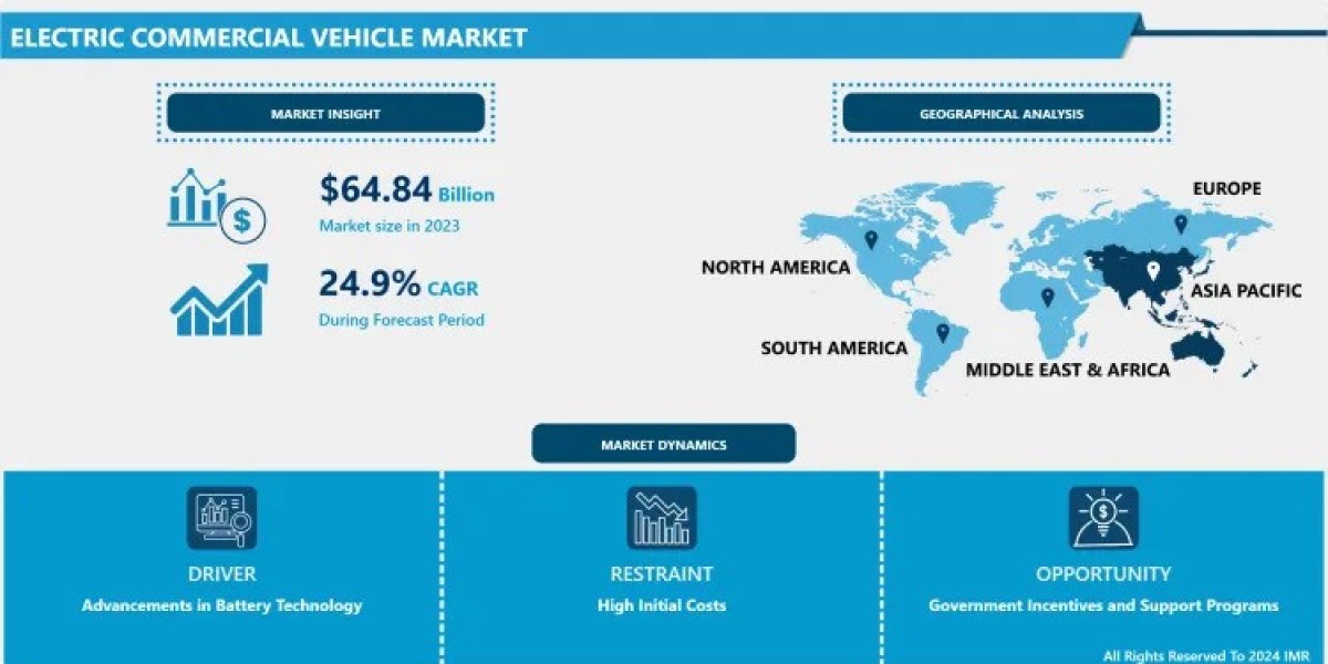 Electric Commercial Vehicle Market Gaining Unprecedented Momentum | Key Players Leading Daimler AG ,Volvo Group ,MAN SE