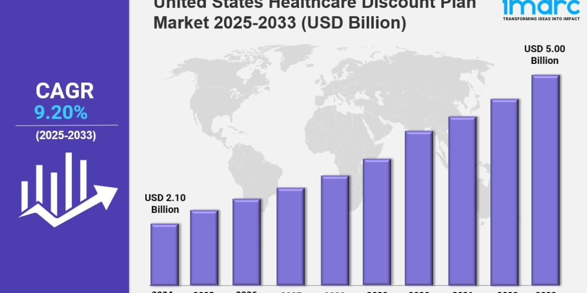United States Healthcare Discount Plan Market  Size, Growth, Demand, Top Companies and Forecast 2025-2033