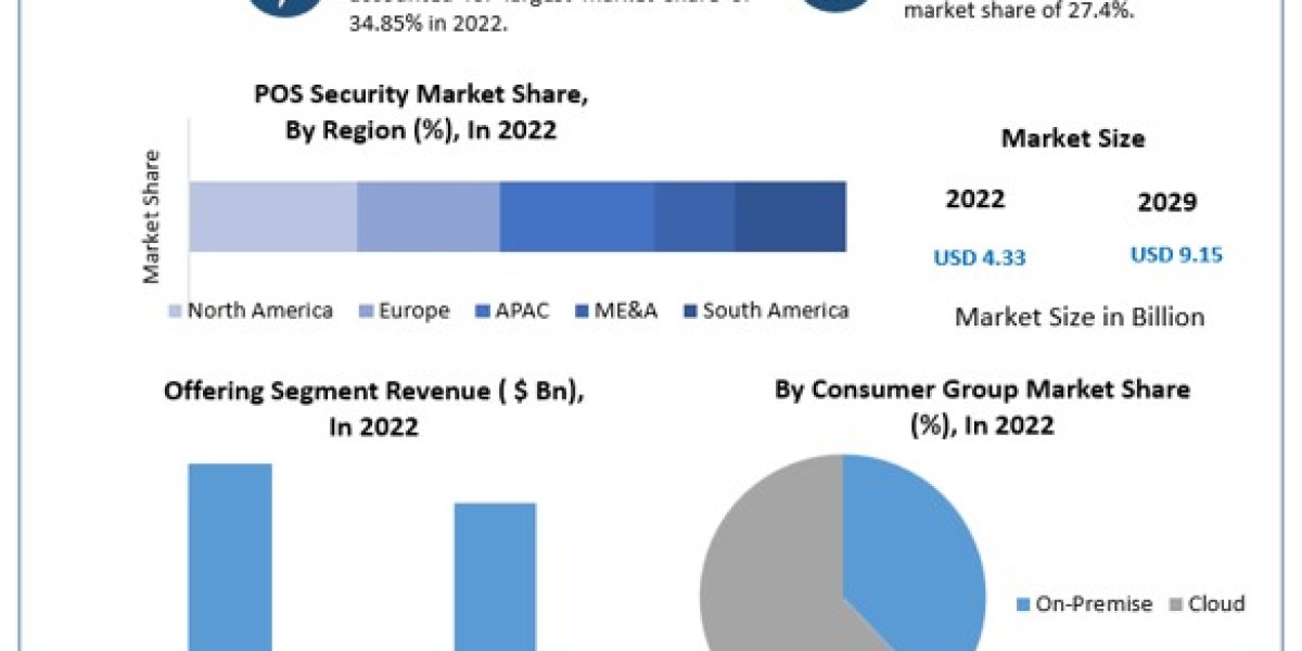 POS Security Market Metrics Unleashed: Segmentation, Outlook, and Overview Trends  2029