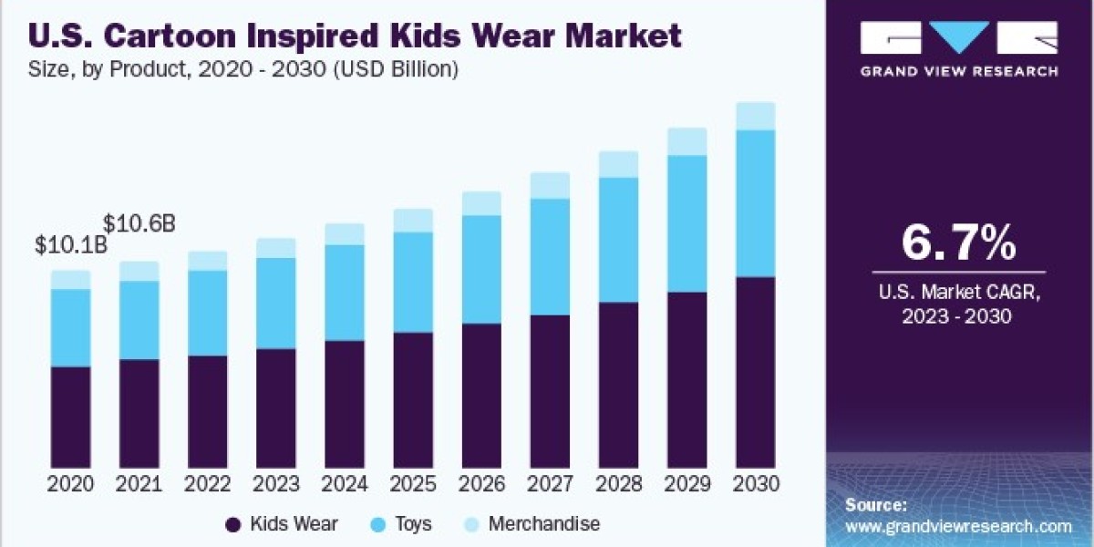 Cartoon Inspired Kids Wear Market Industry Insights and Future Business Trends
