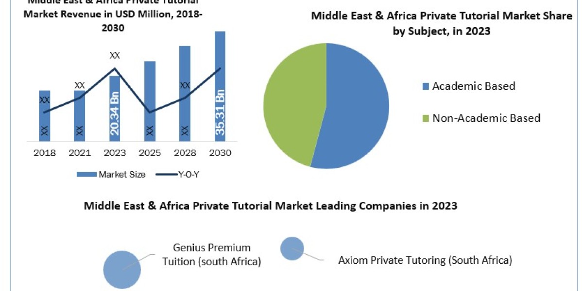 Middle East & Africa Private Tutorial Market: Industry Analysis  Trends, Statistics, Dynamicsand Forecast (2024-2030