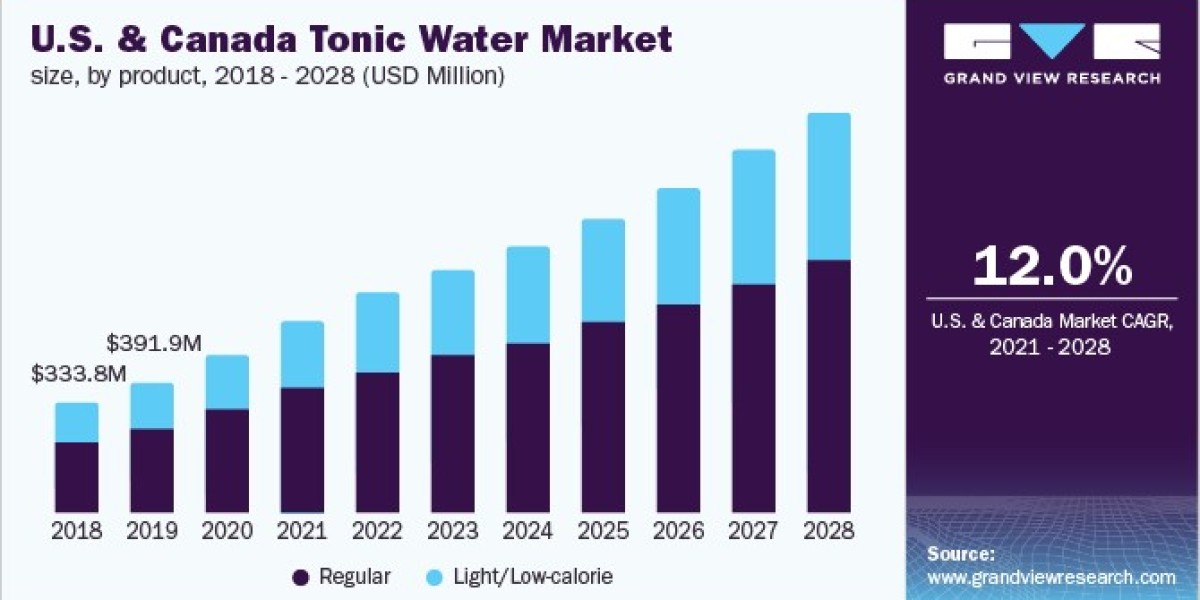 U.S. & Canada Tonic Water Market 2028: Understanding Regional Preferences