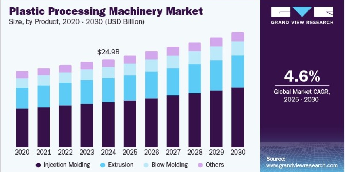 Plastic Processing Machinery Market 2030: Regional Leaders Unveiled