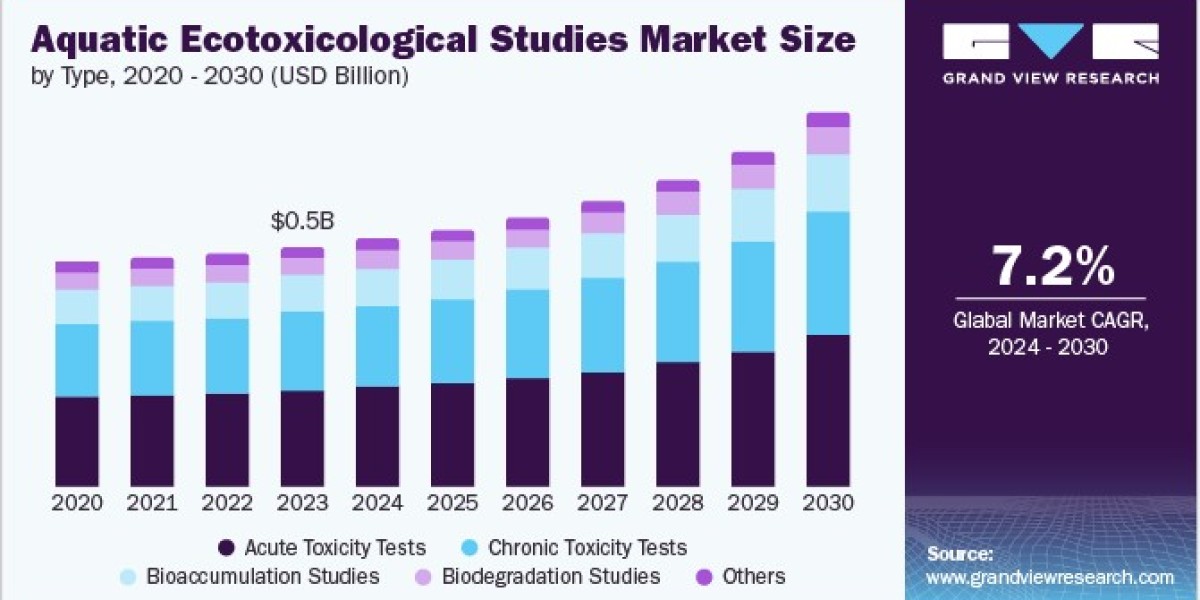 Aquatic Ecotoxicological Studies Market 2030: Challenges in Implementing Regulations