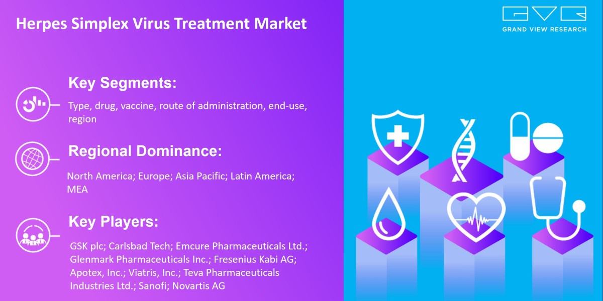 Herpes Simplex Virus Treatment Market Size Is Poised To Reach $4.08 Billion By 2030: Grand View Research Inc.