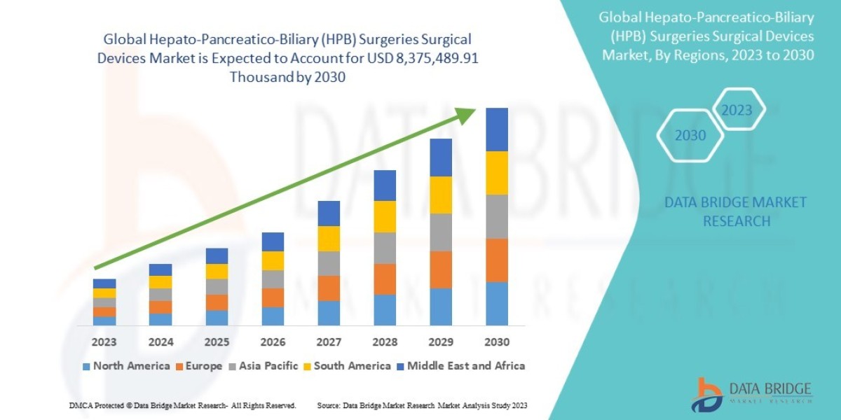 Hepato-Pancreatico-Biliary (HPB) Surgeries Surgical Devices Market expected to reach USD 8,375,489.91 thousand by 2030