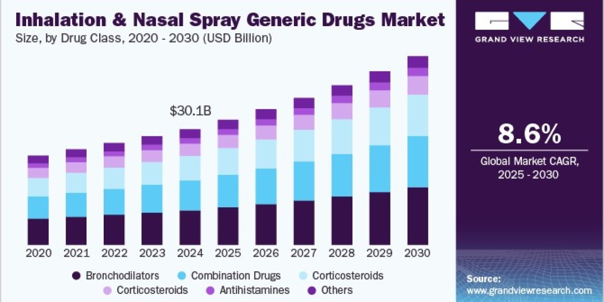 Inhalation And Nasal Spray Generic Drugs Market 2030: Driving Growth in Emerging Markets