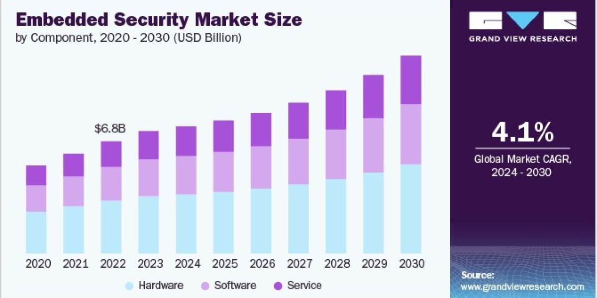 Embedded Security Market Strengthened by Innovations in Hardware-Based Security