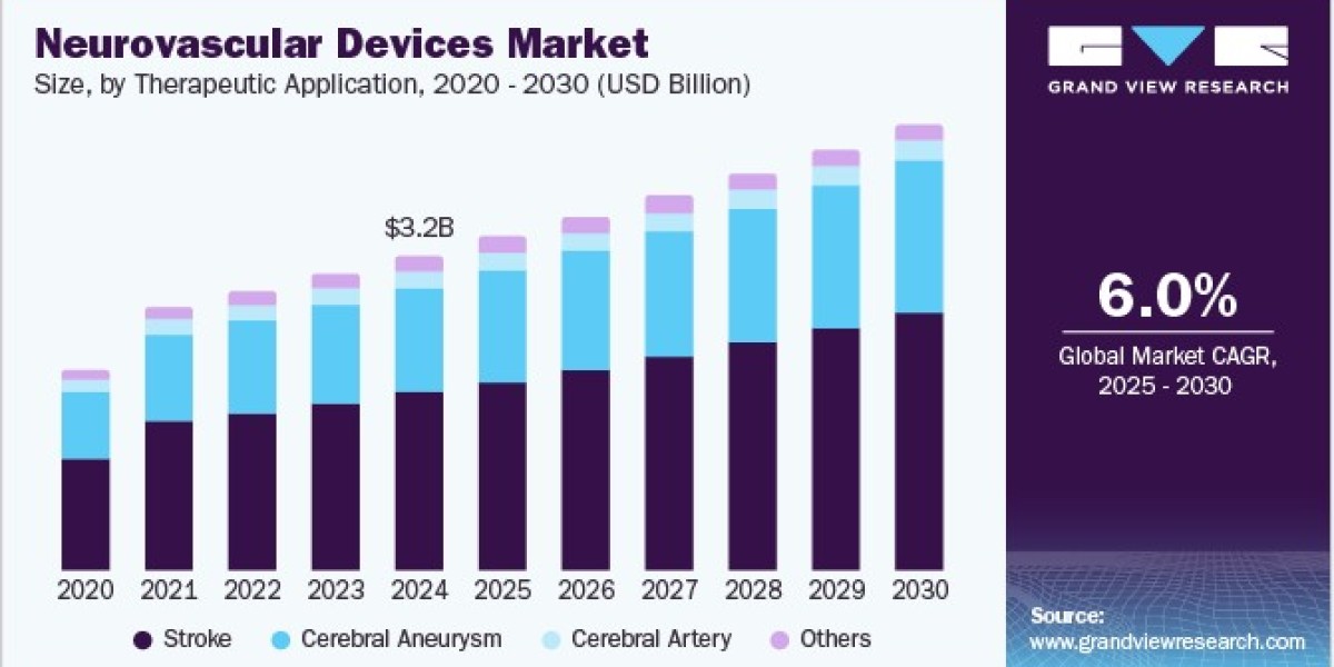 Neurovascular Devices Market: Investment Opportunities for Stakeholders