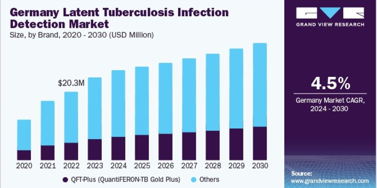Latent Tuberculosis Infection Detection Market 2030: Key Players Shaping the Future