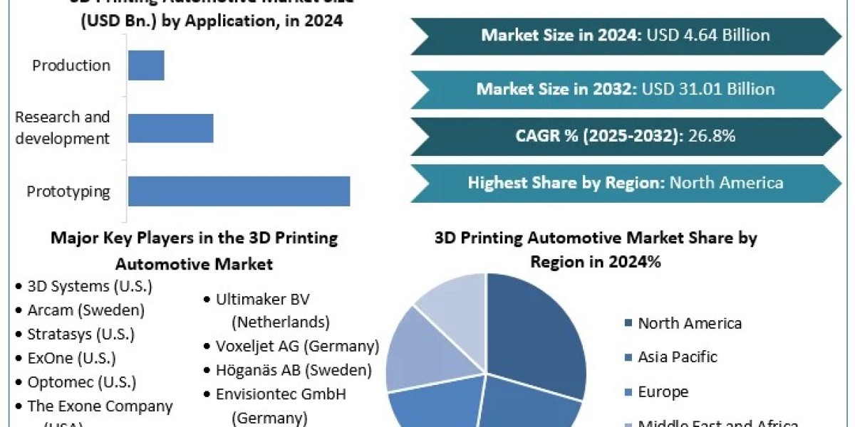 3D Printing Automotive Market Industry Share, Growth Rate, Application and Regional Analysis Forecast to 2030