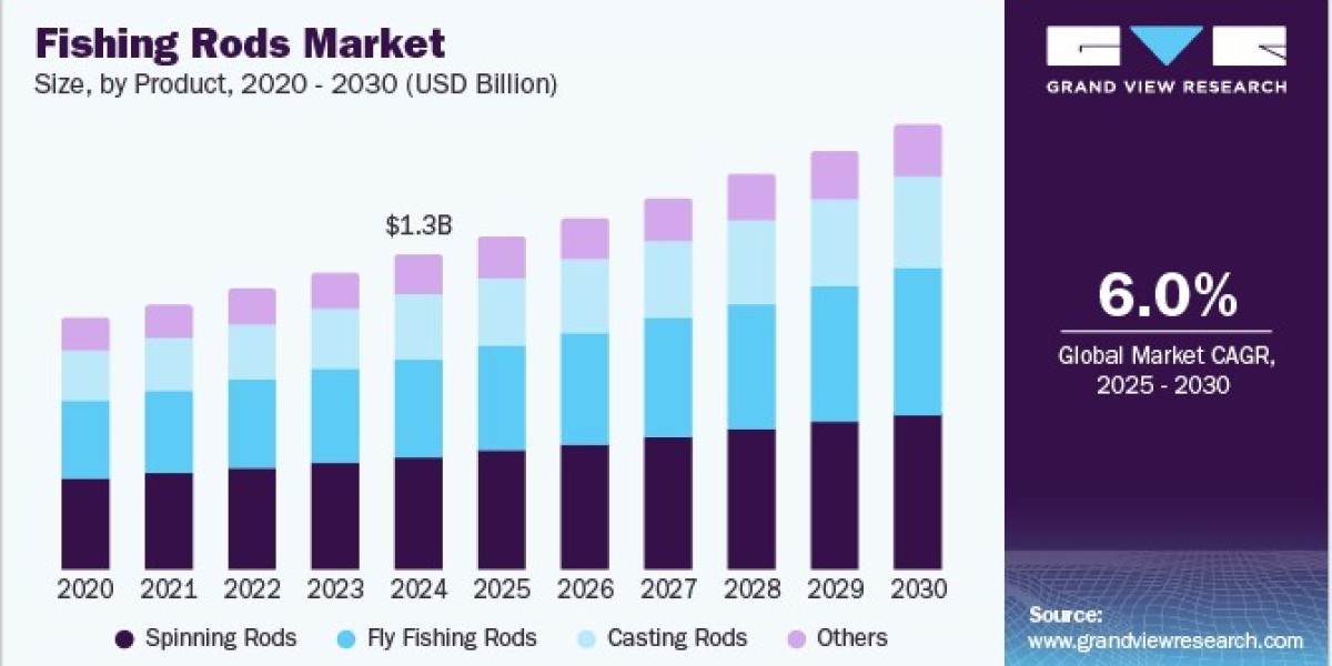 Fishing Rods Market Innovations Enhance Performance and Durability for Enthusiasts
