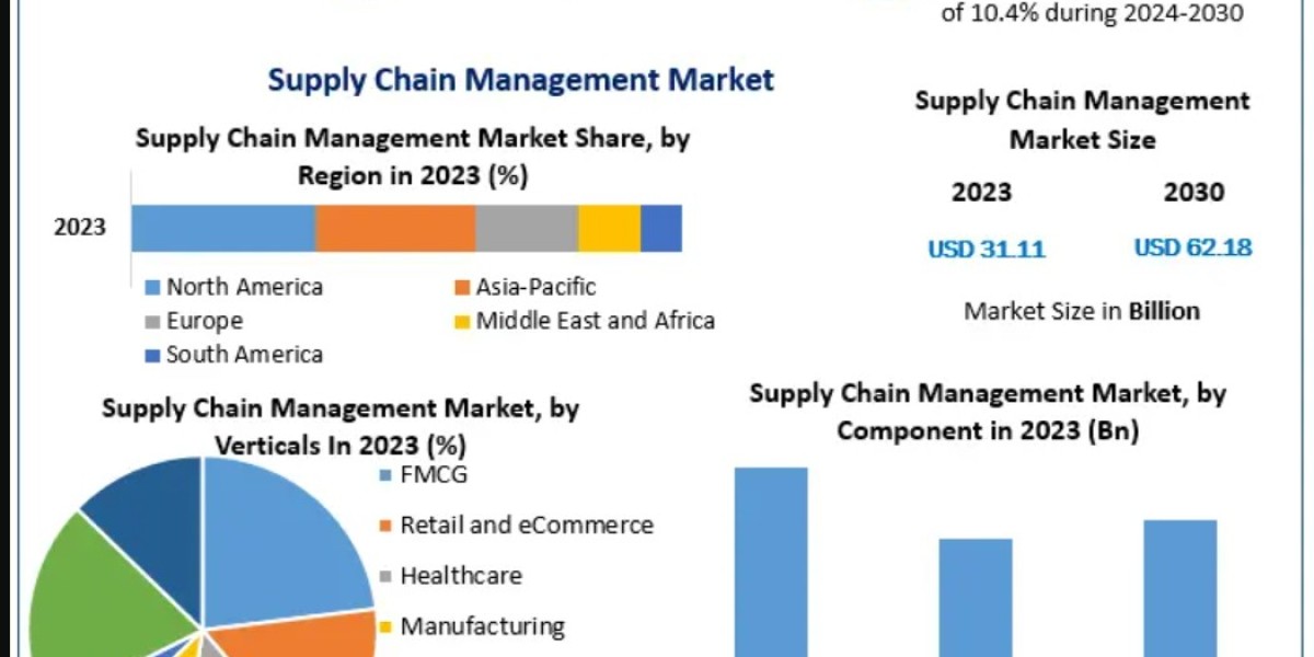 Supply Chain Management Market Size, Share, and Competitive Landscape