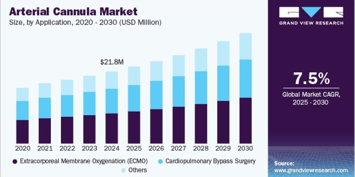 Arterial Cannula Market 2030: Increasing Demand from Chronic Disease Treatments