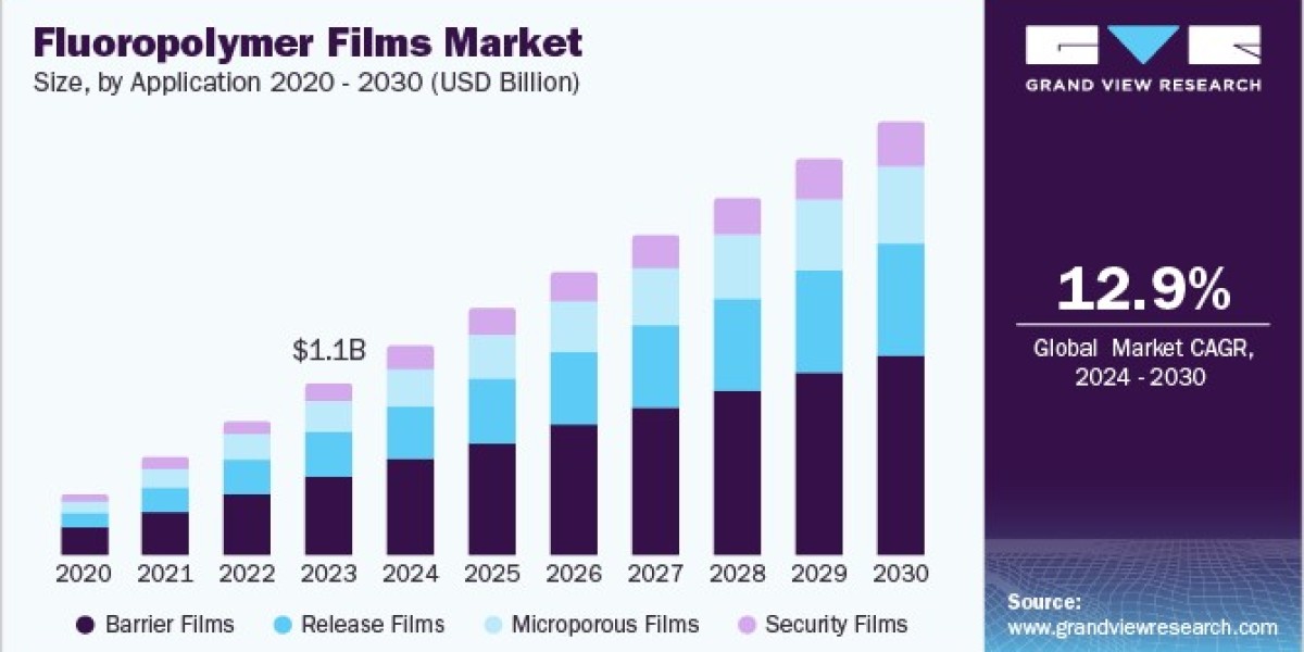 Fluoropolymer Films Market Flourishes with Expanding Demand in Construction and Architectural Coatings