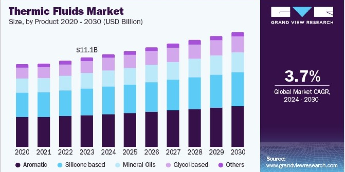 Thermic Fluids Market Evolution with Advancements in Synthetic Fluid Technologies