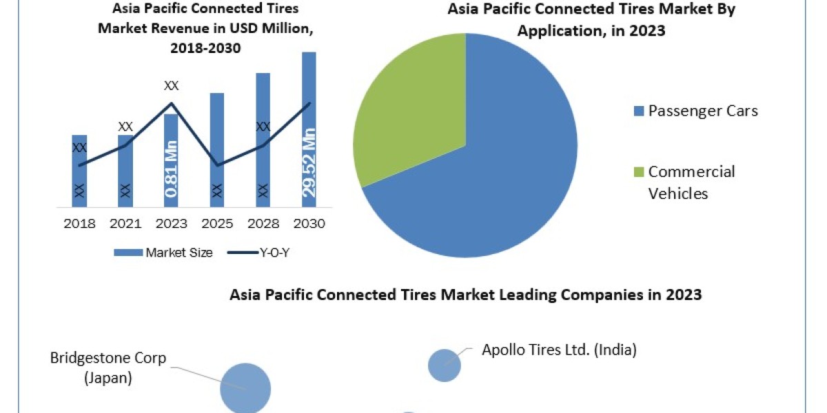 Asia Pacific Connected Tires Market Industry Analysis, Growth Segments, Leading Regions with Top Countries Data