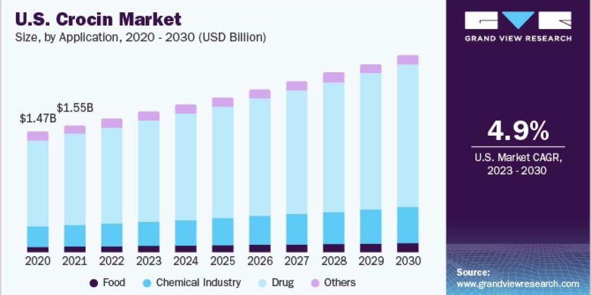 Crocin Market Growing with Increasing Cases of Mild to Moderate Body Pain Conditions