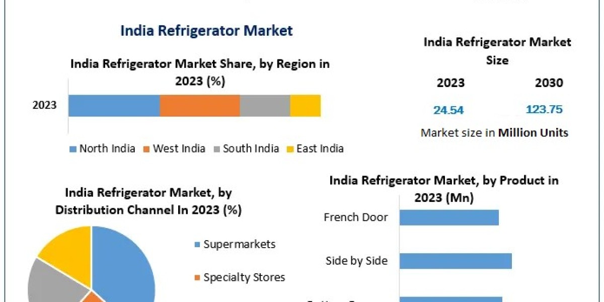 India Refrigerator Market Adapts to Changing Consumer Needs with Customizable Designs