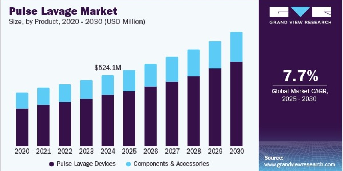 Pulse Lavage Market 2030: The Role of MedSpas in Adoption