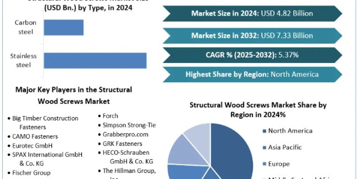 Structural Wood Screws Market Demand, Report Provide Recent Trends, Opportunity, Forecast 2025-2032