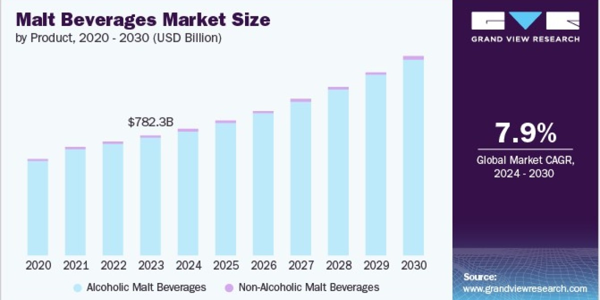 Malt Beverages Market Insights into Consumer Preferences and Buying Trends