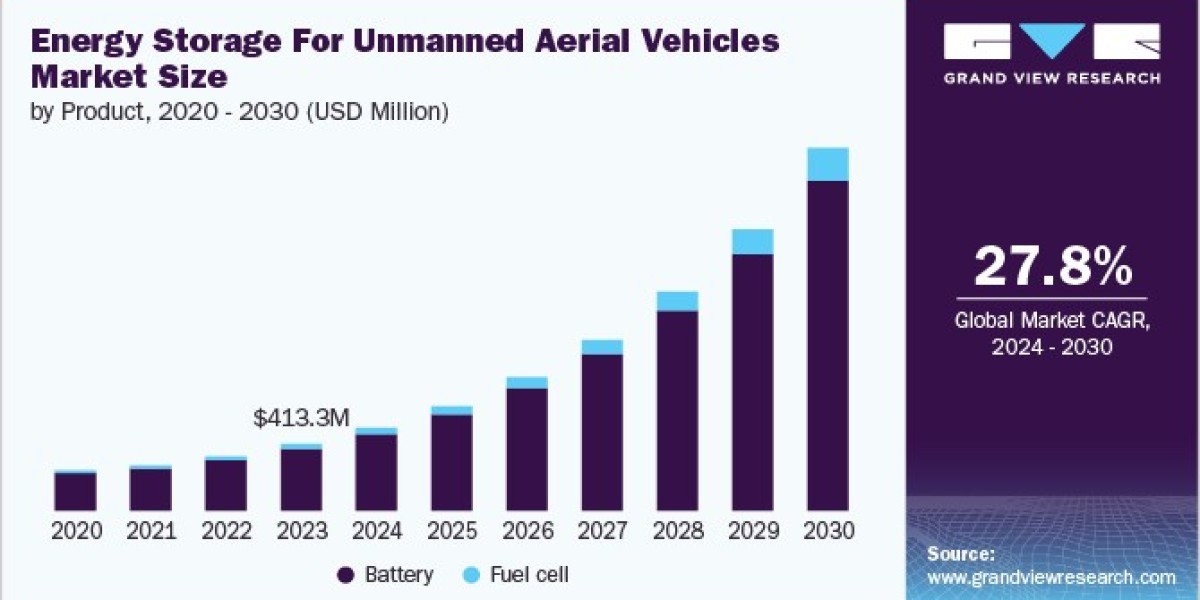 Energy Storage For Unmanned Aerial Vehicles Market 2030: Hydrogen Fuels New Heights