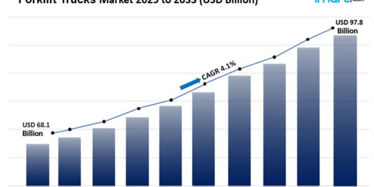 Forklift Trucks Market Size, Share Trends Report