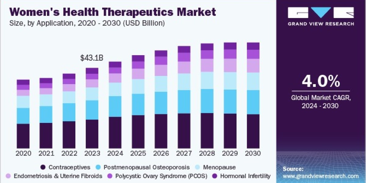 Womens Health Therapeutics Market Strengthened by Innovations in Breast Cancer Therapies