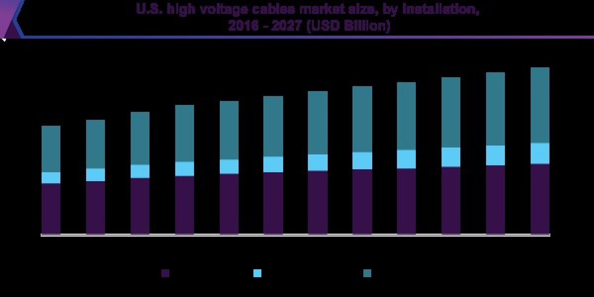 High Voltage Cables Market 2027: Insights into Submarine Cable Installations