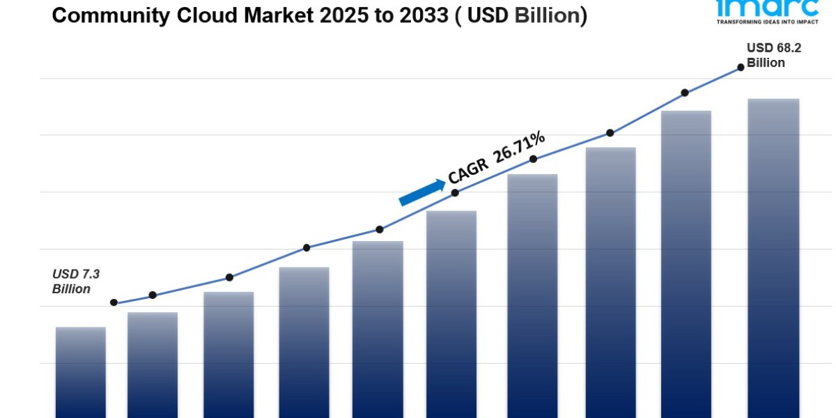 Community Cloud Market Size, Share Analysis and Trends 2025-2033