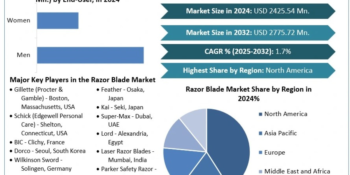 Razor Blade Market	 Share Size, Key players Analysis, Future Trends, Revenue and Forecast 2032