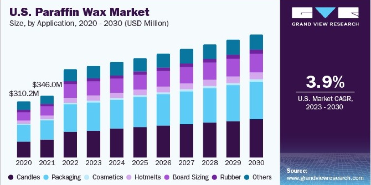 North America Paraffin Wax And Emulsions Market: Expanding Applications in Various Sectors