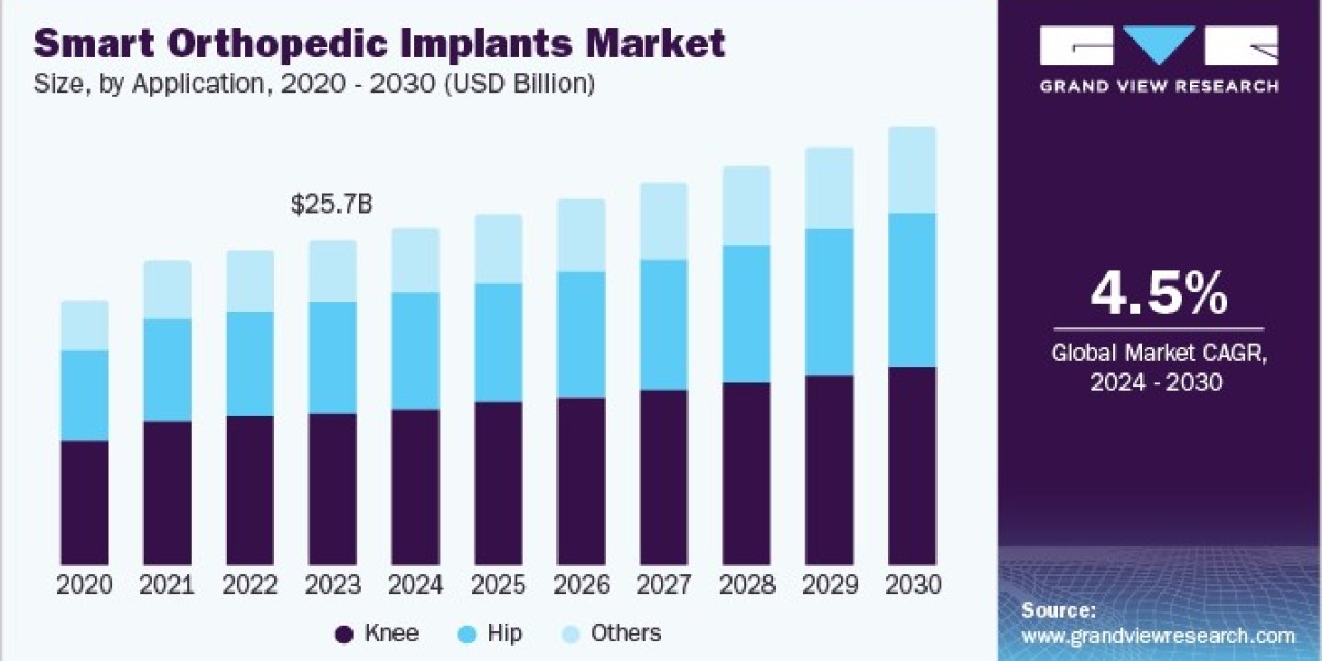 Smart Orthopedic Implants Market Strategies for Enhancing Surgical Outcomes