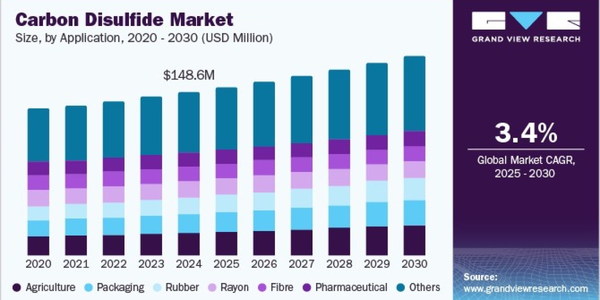 Carbon Disulfide Market 2030: The Impact of Industrialization