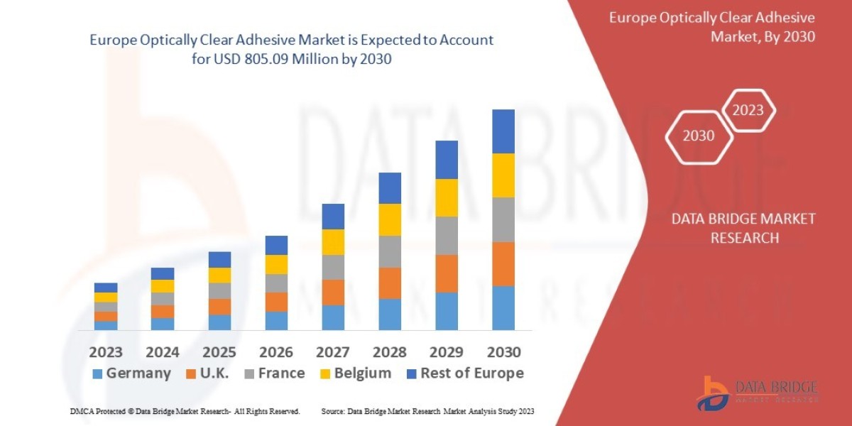 Europe Optically Clear Adhesive Market would rocket up to USD 805.09 by 2030