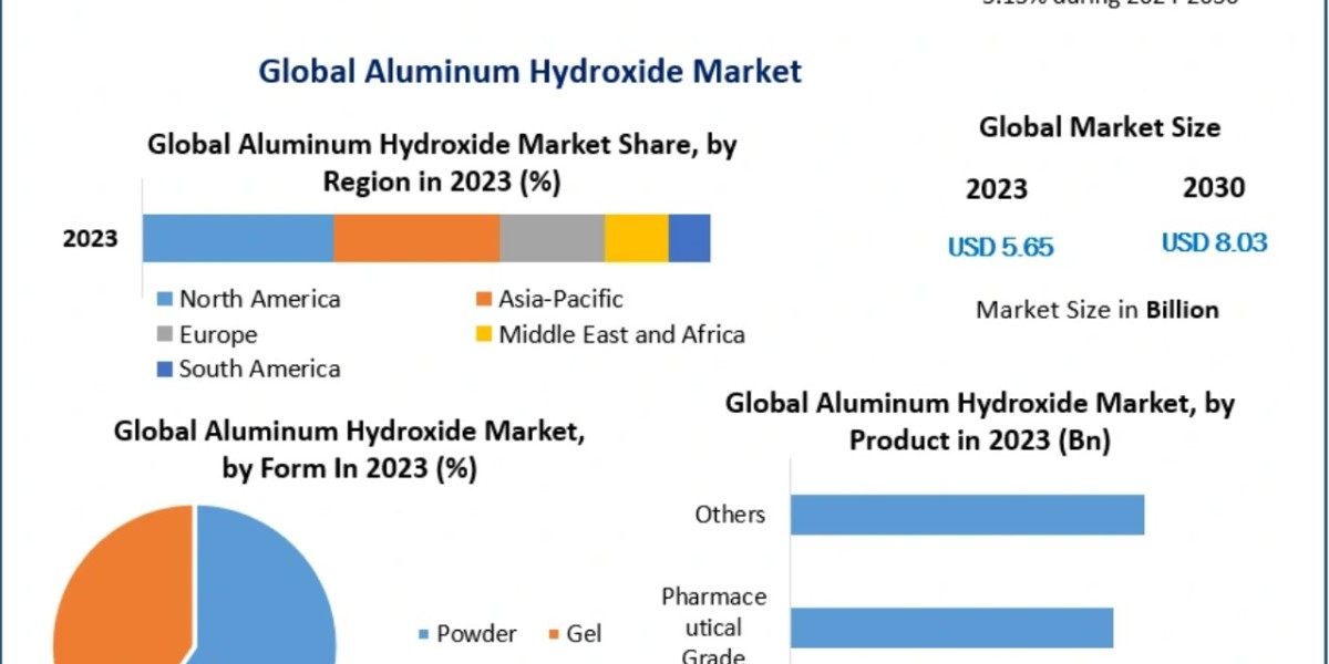 Aluminum Hydroxide Market Size by Region and Industry Demand