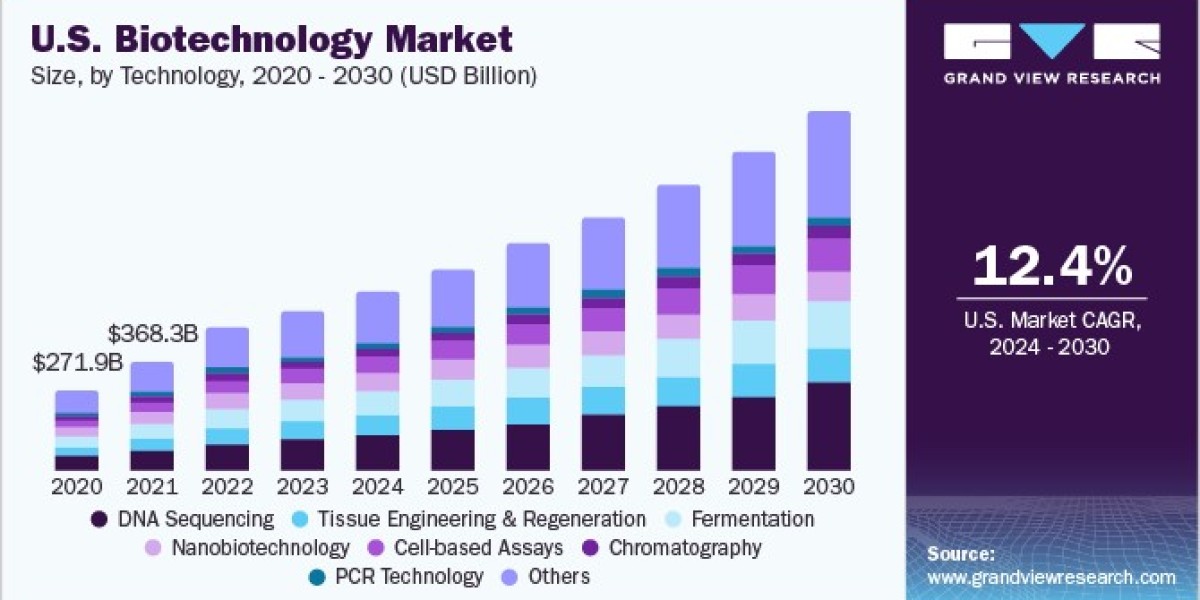 Biotechnology Market 2030: The Importance of Collaboration and Partnerships