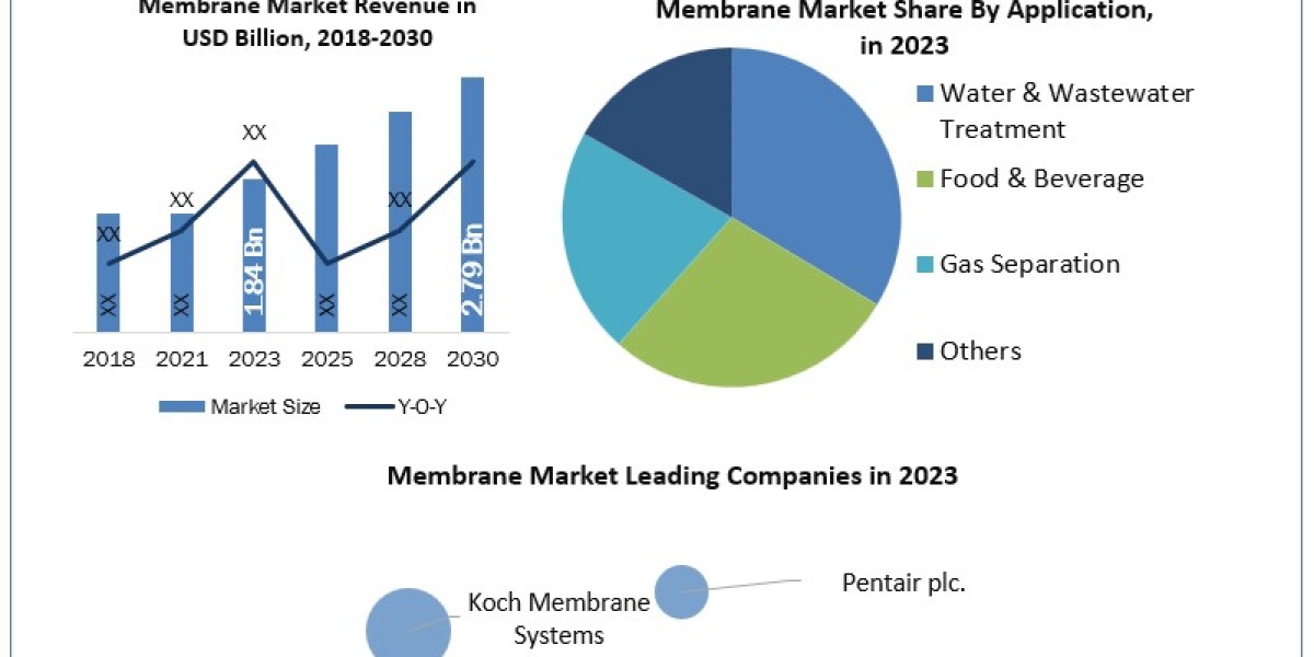 Membrane Market Industry CAGR Status, Growth Opportunities and Analysis on Forecast 2030