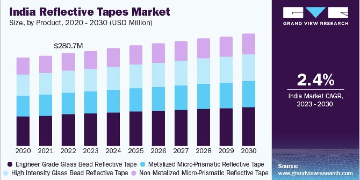 India Reflective Tapes Market Scaling Up with Growing Focus on Pedestrian Safety