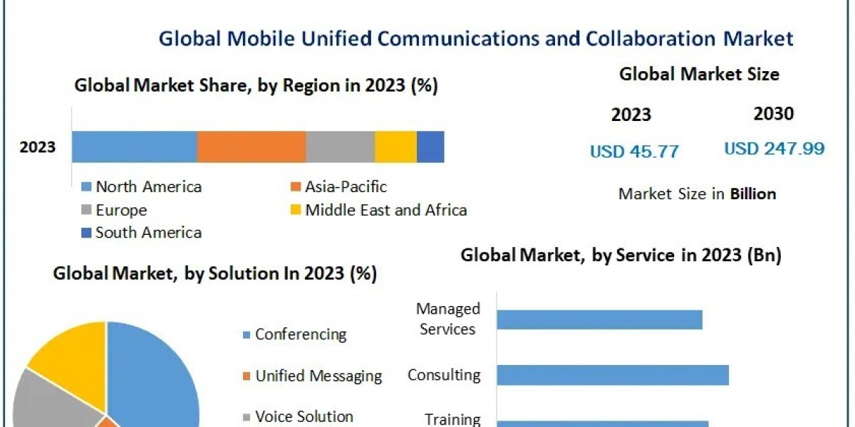Mobile Unified Communications and Collaboration Market Outlook: Future Prospects and Investment Potential
