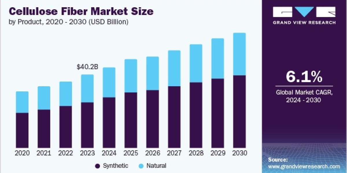 Cellulose Fiber Market Expanding with Increasing Demand for Sustainable Fashion