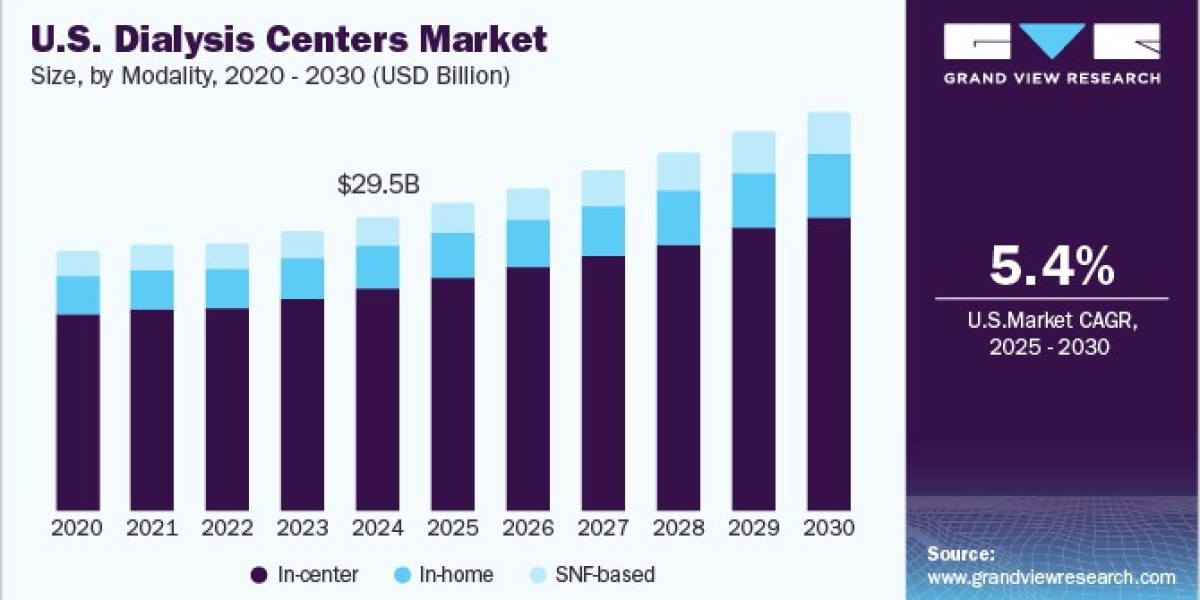 U.S. Dialysis Centers Market Propelled by Rising Need for Improved Dialysis Outcomes and Quality Care