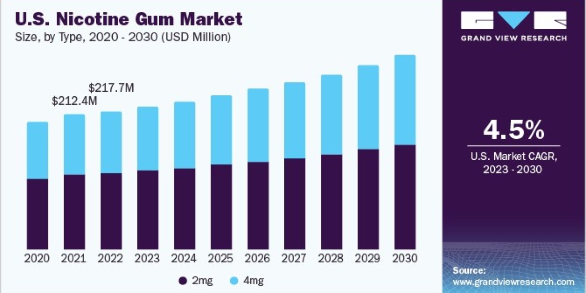 Nicotine Gum Market 2030: Regional Insights from North America