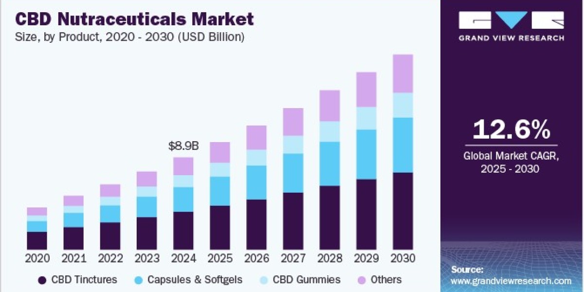 CBD Nutraceuticals Market 2030: Marketing Strategies for Success