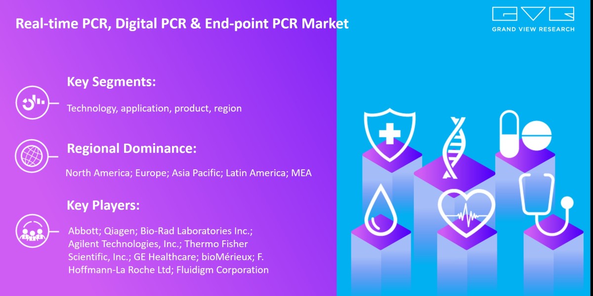Real-time PCR, Digital PCR, And End-point PCR Market Expected To Fuel Industry Growth With $7.18 Billion By 2030: Grand 