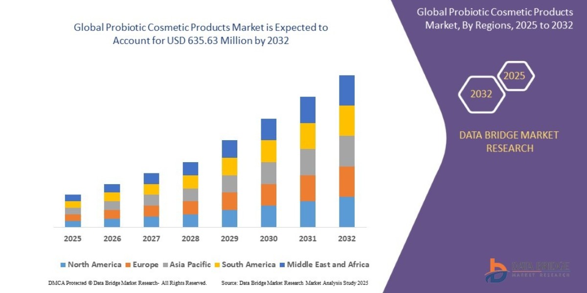 Probiotic Cosmetic Products Market Trends: Growth, Share, Value, Size, and Analysis